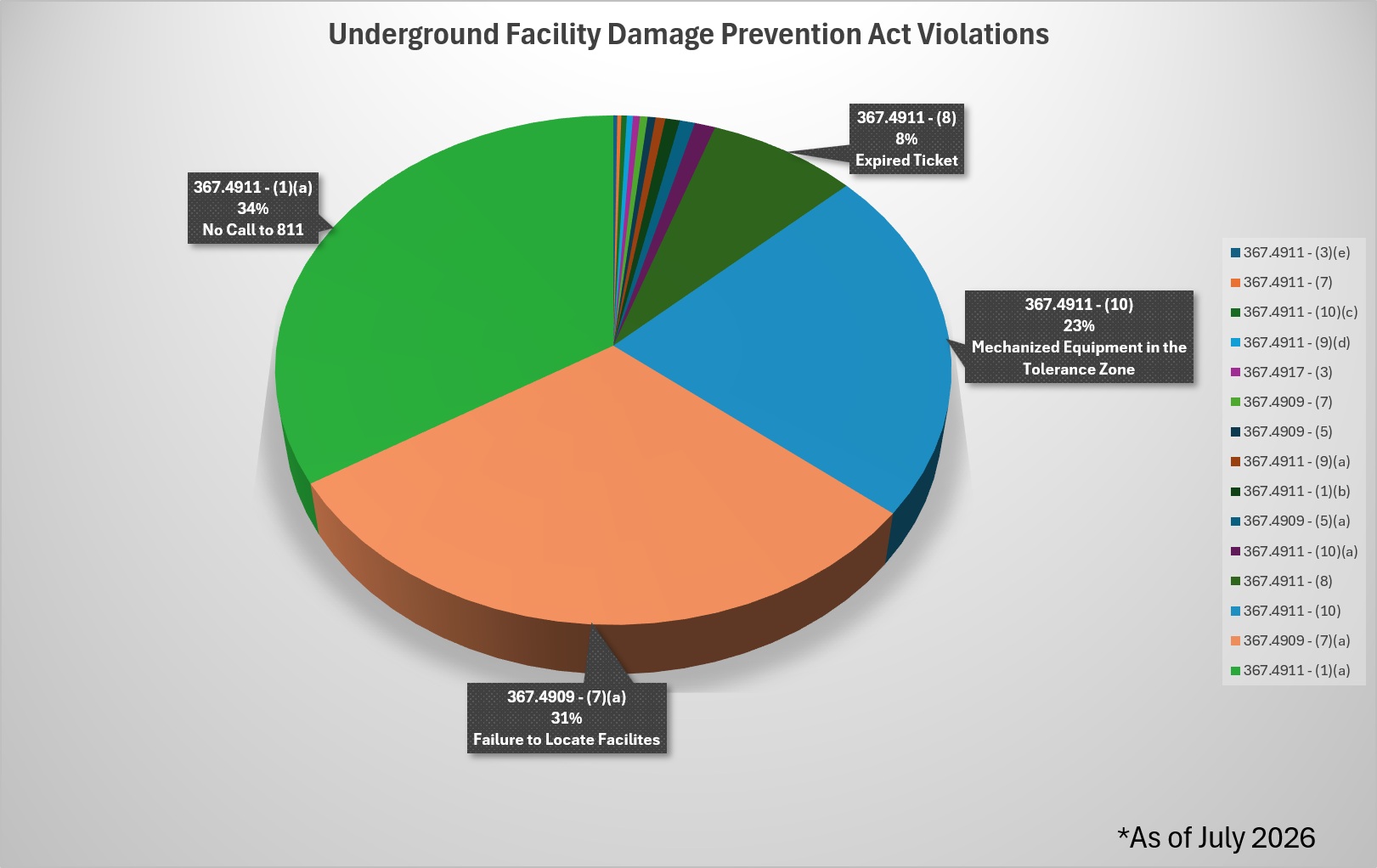 Damage Prevention Act Violations Chart