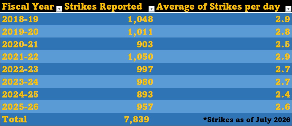 Gas Excavation Damage Strikes Per Year