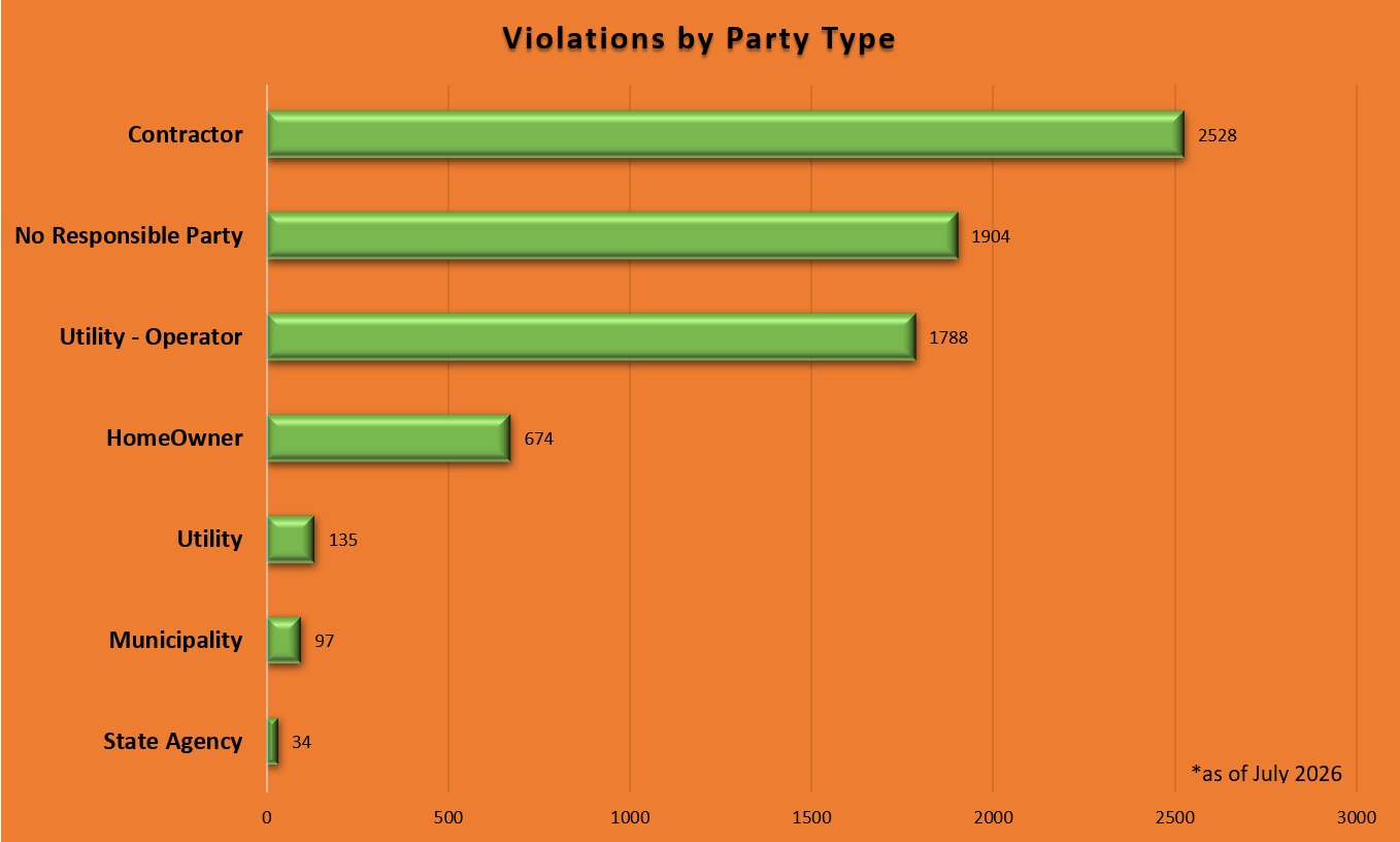 Gas Excavation Damage Violations by Party Type